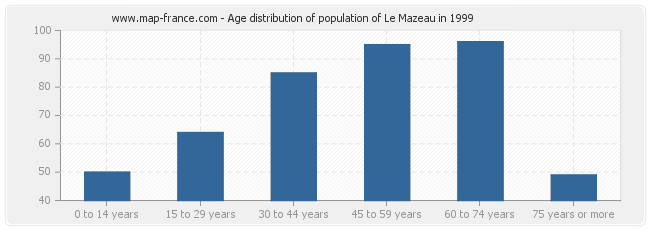 Age distribution of population of Le Mazeau in 1999
